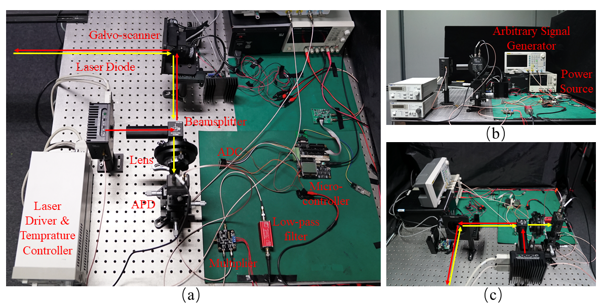 Figure 7. Experimental system, (a)-(c) top, front, side views.